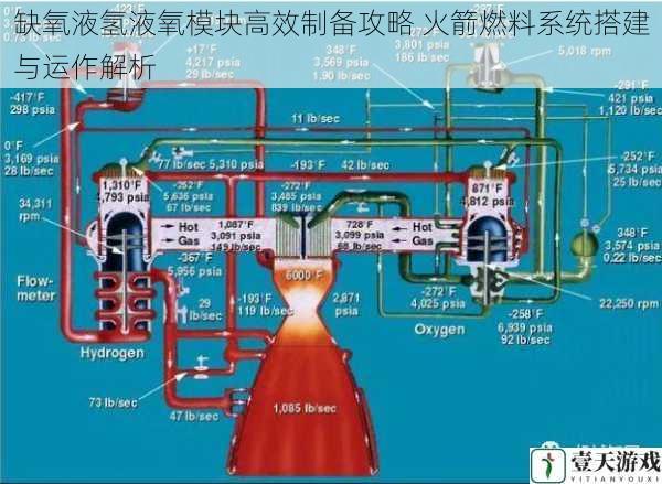 缺氧液氢液氧模块高效制备攻略 火箭燃料系统搭建与运作解析